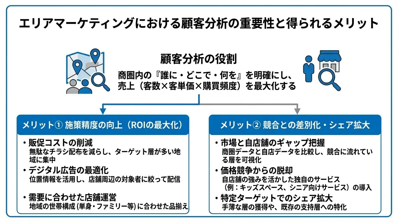 エリアマーケティングにおける顧客分析の重要性と得られるメリット
