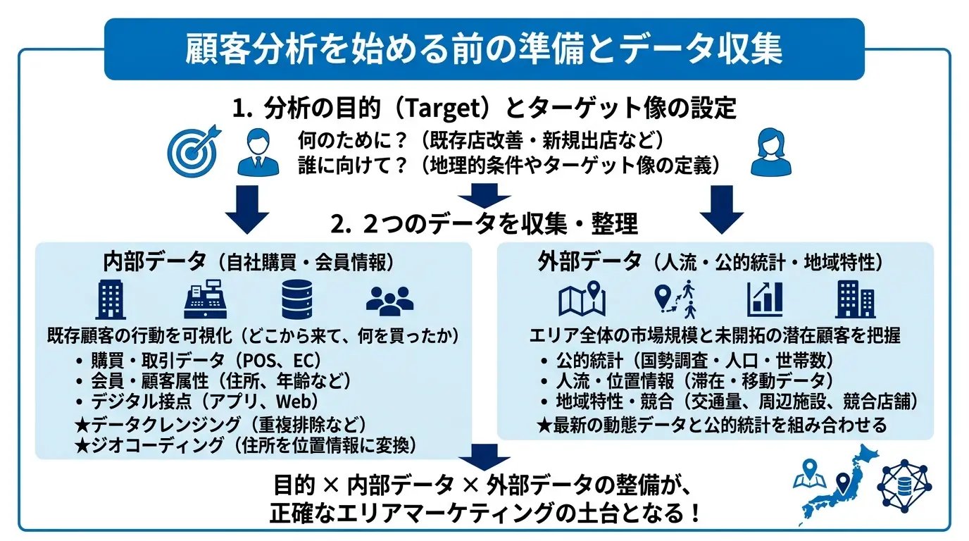 顧客分析を始める前の準備とデータ収集