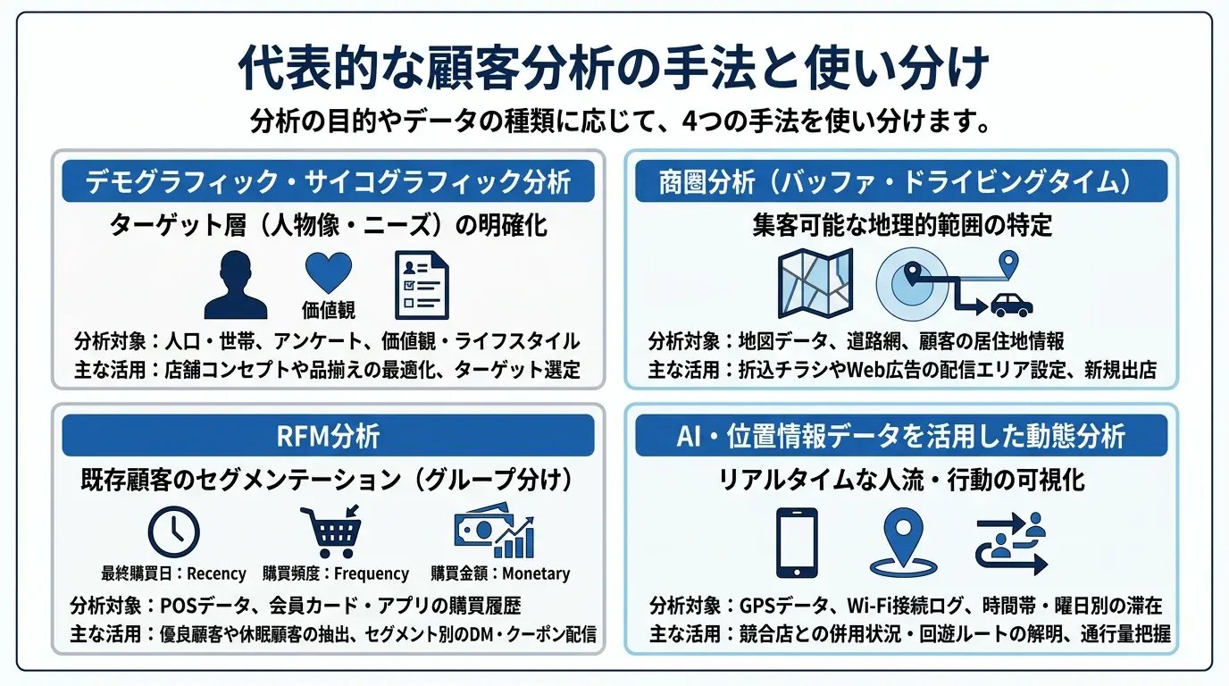 代表的な顧客分析の手法と使い分け