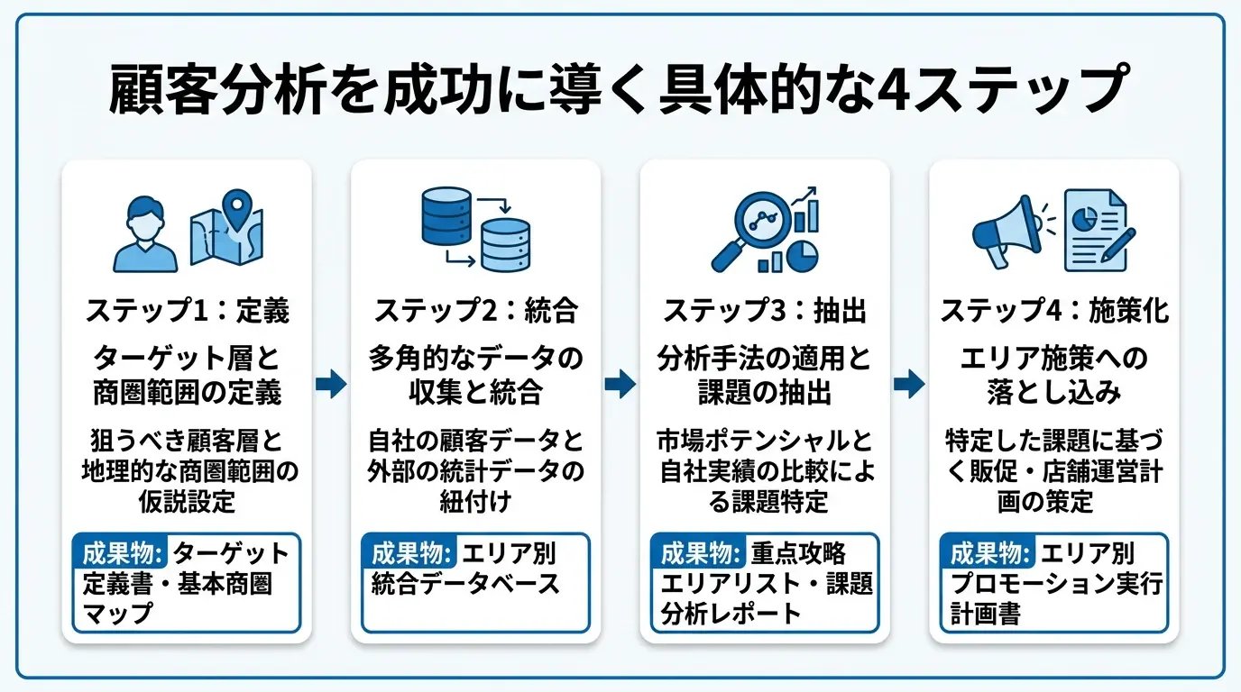 顧客分析を成功に導く具体的な4ステップ