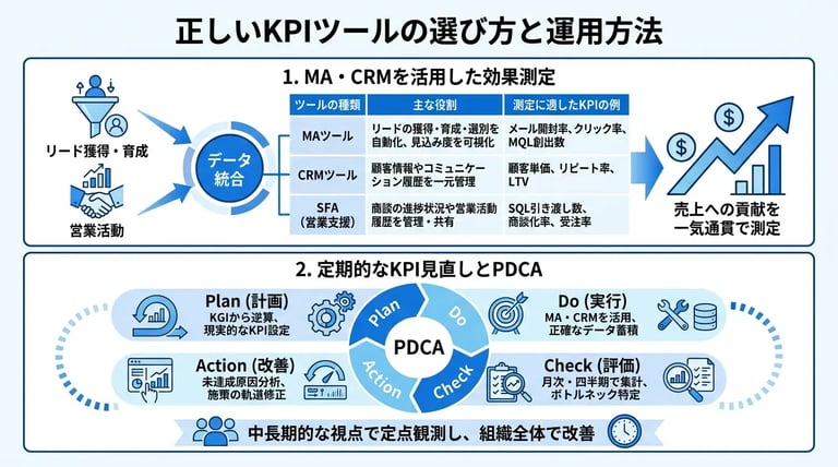 正しいKPIツールの選び方と運用方法