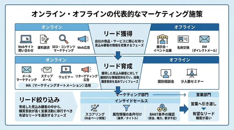 オンライン・オフラインの代表的なマーケティング施策