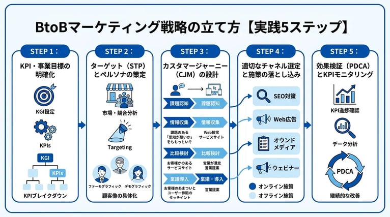 BtoBマーケティング戦略の立て方【実践5ステップ】