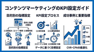 コンテンツマーケティングのKPI設定ガイド！目的別の指標と成功事例