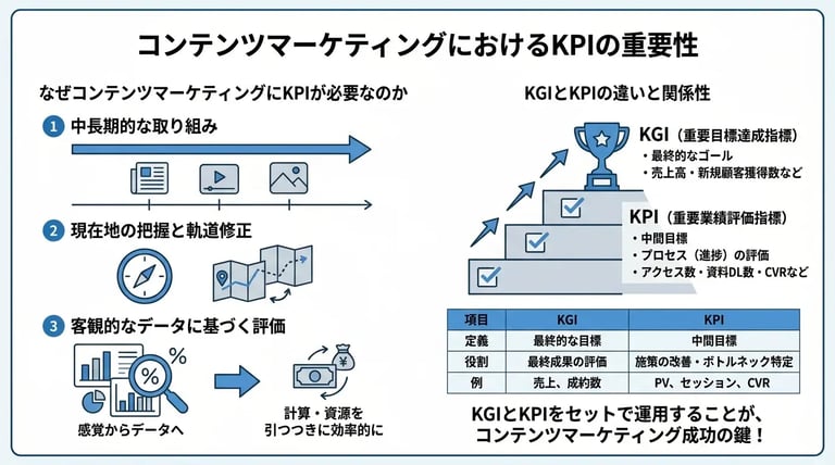 コンテンツマーケティングにおけるKPIの重要性