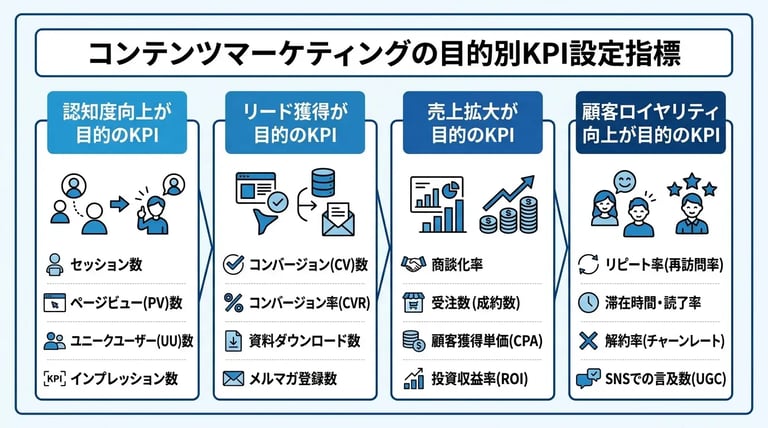 コンテンツマーケティングの目的別KPI設定指標