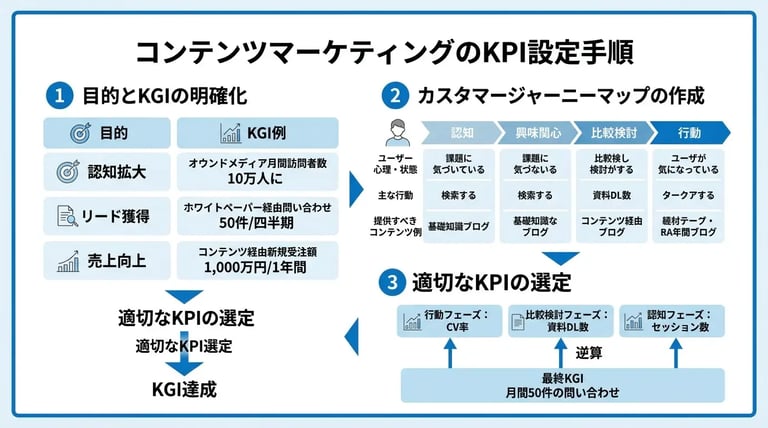 コンテンツマーケティングのKPI設定手順