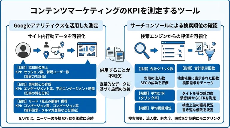コンテンツマーケティングのKPIを測定するツール