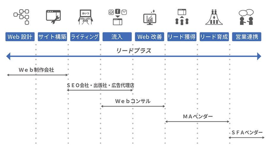 リードプラスサービスイメージ図