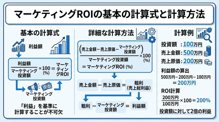 マーケティングROIの基本の計算式