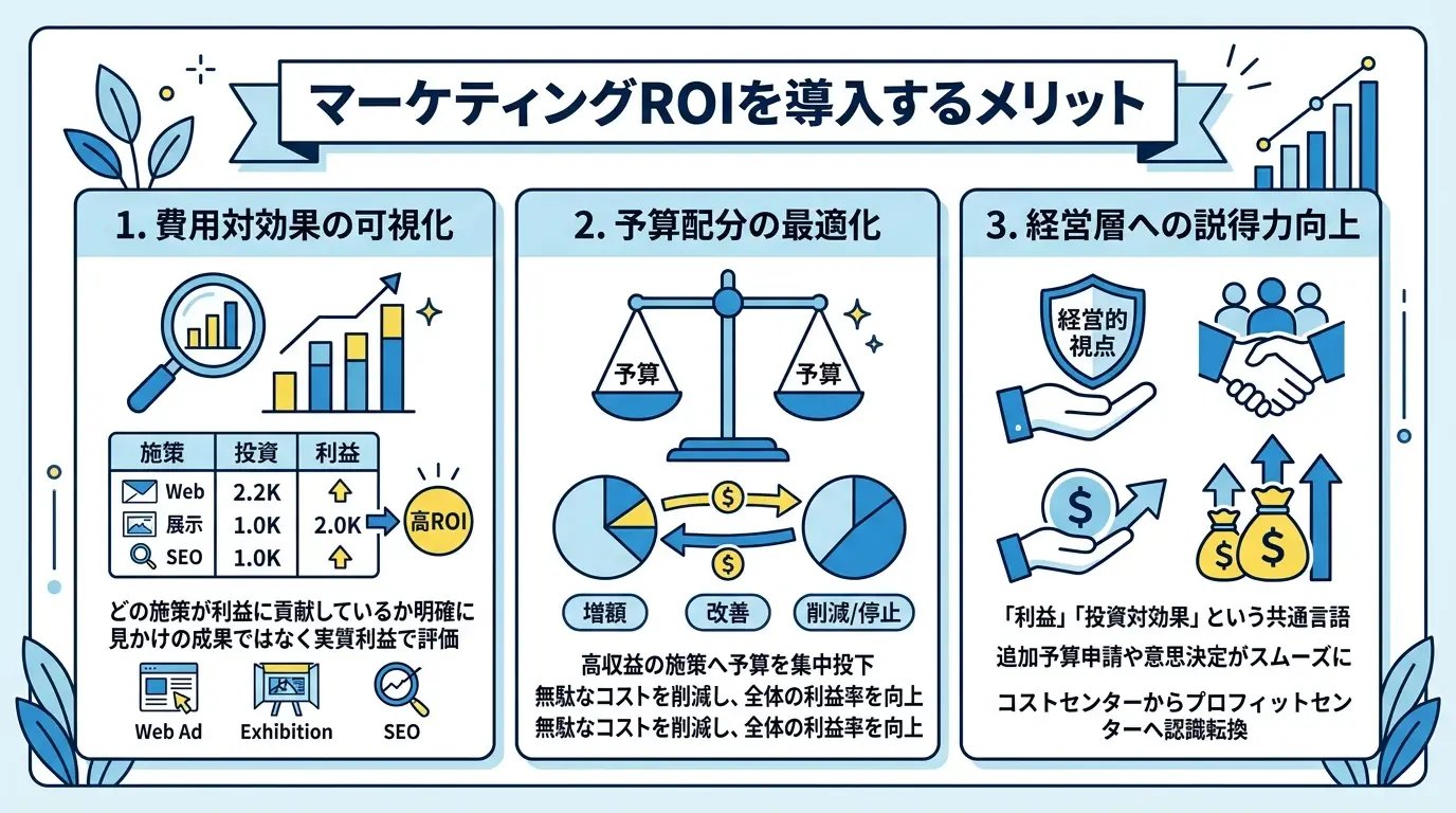 マーケティングROIを導入するメリット