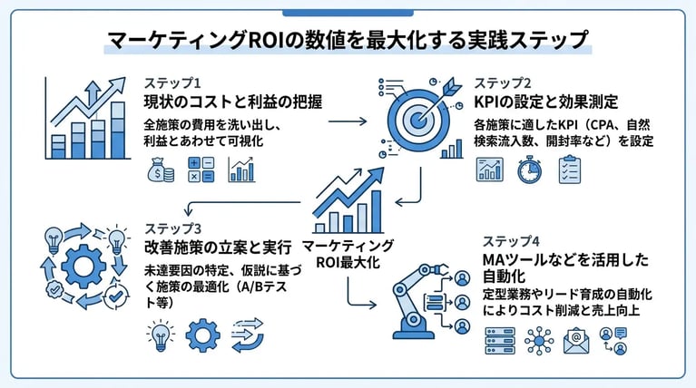 マーケティングROIの数値を最大化する実践ステップ