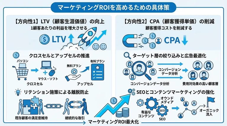 マーケティングROIを高めるための具体策