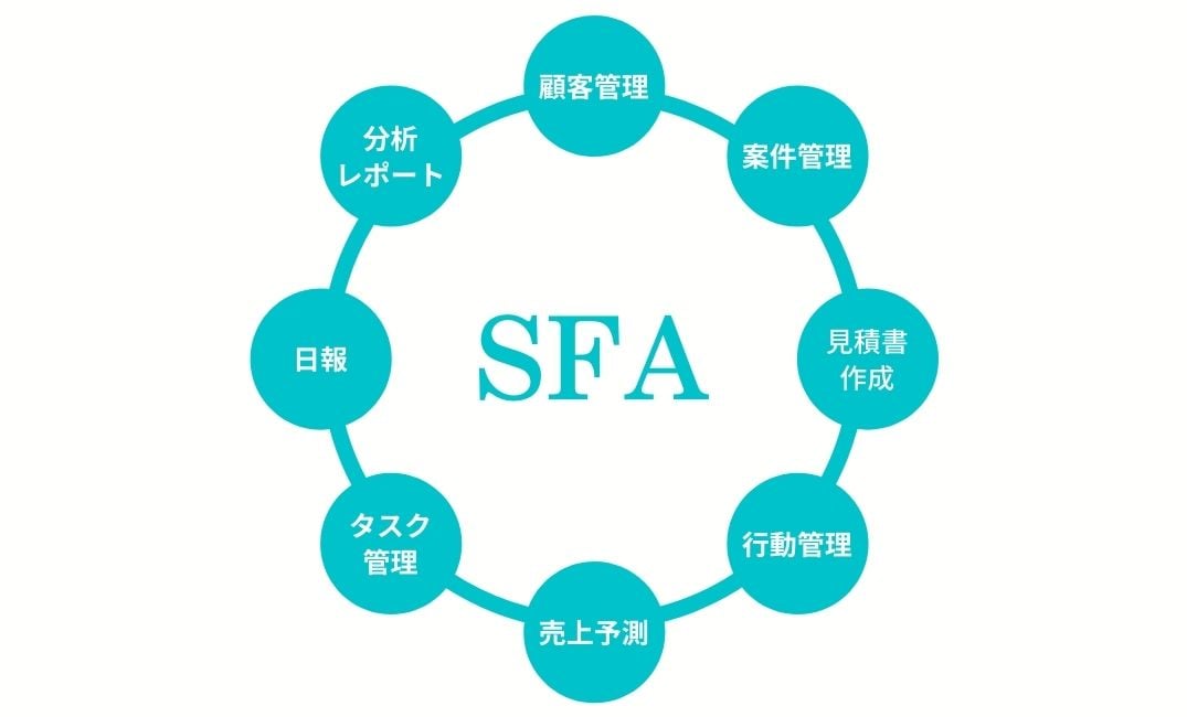 SFA機能