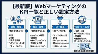 【最新版】WebマーケティングのKPI一覧と正しい設定方法