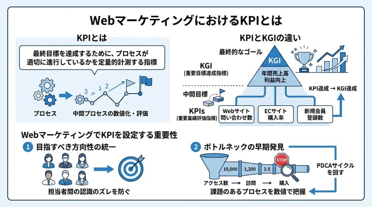 WebマーケティングにおけるKPIとは