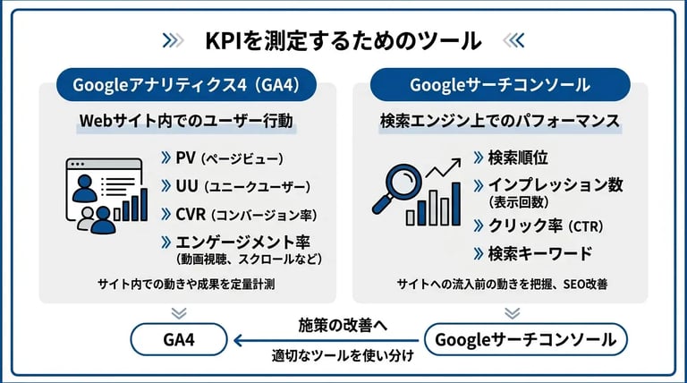 KPIを測定するためのツール