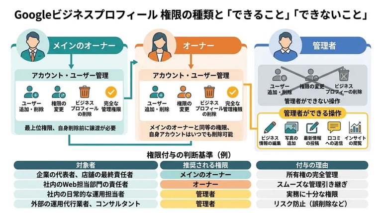 オーナーと管理者の権限の違い