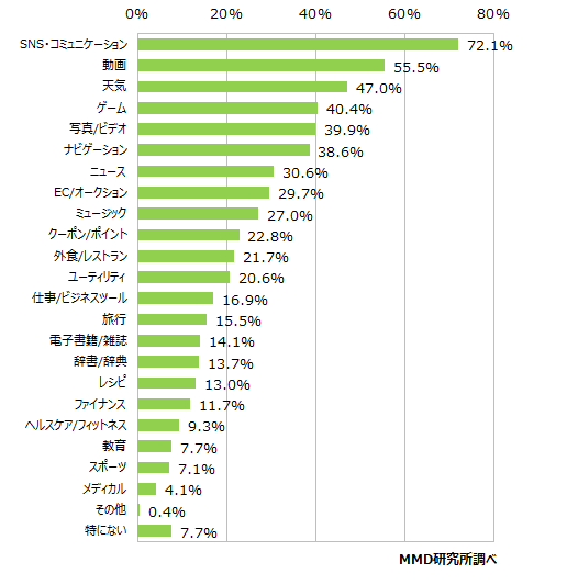 スマートフォンで利用しているアプリジャンル