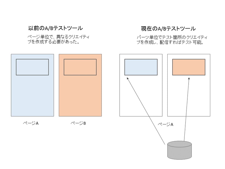 A/Bテストツール