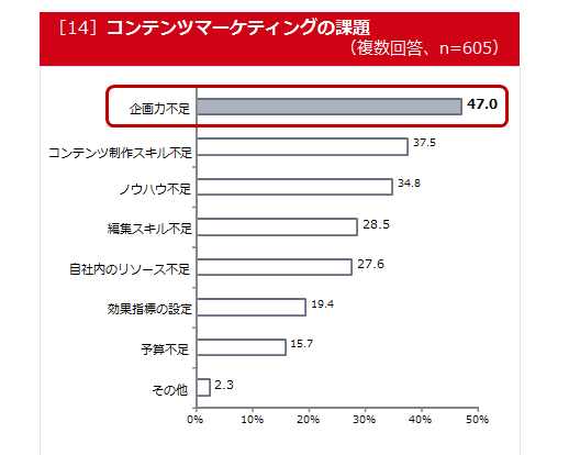 コンテンツマーケティングの課題