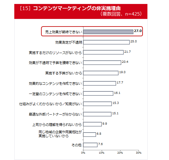コンテンツマーケティングを実施しない企業の理由