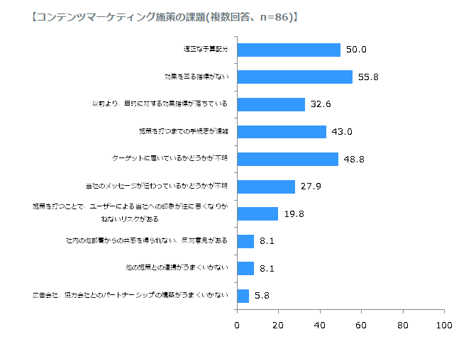 広告主のコンテンツマーケティング実施動向調査