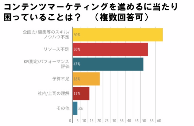 コンテンツマーケティング調査レポート