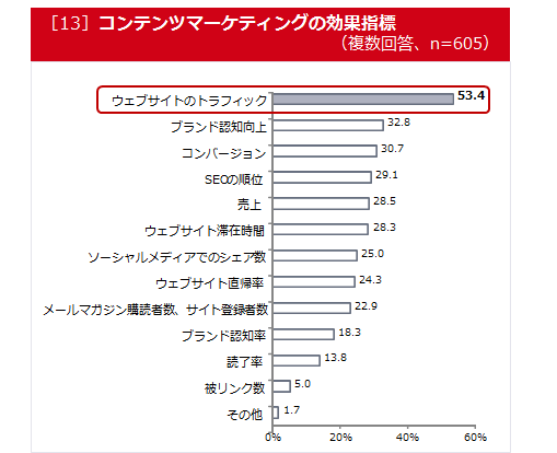 コンテンツマーケティングの効果指標