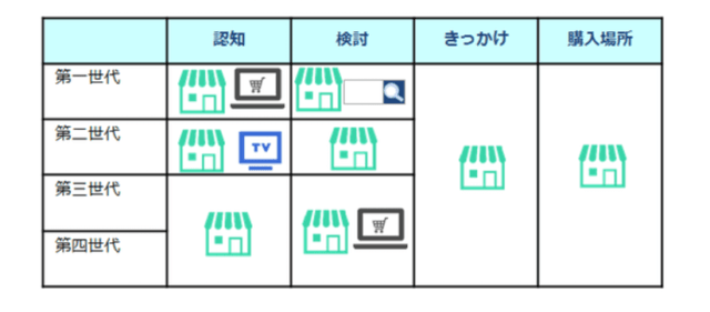 「若者世代の購買行動変化」のデータ
