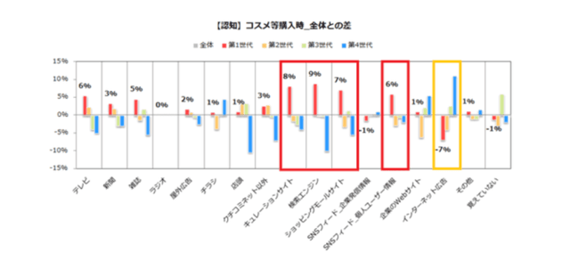 【認知】コスメ購入時の全体との差
