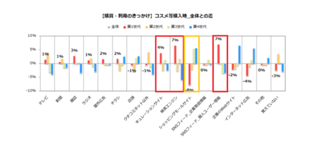 【購買・利用のきっかけ】コスメ購入時の全体との差
