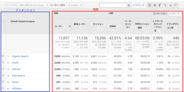 「指標」と「ディメンション」