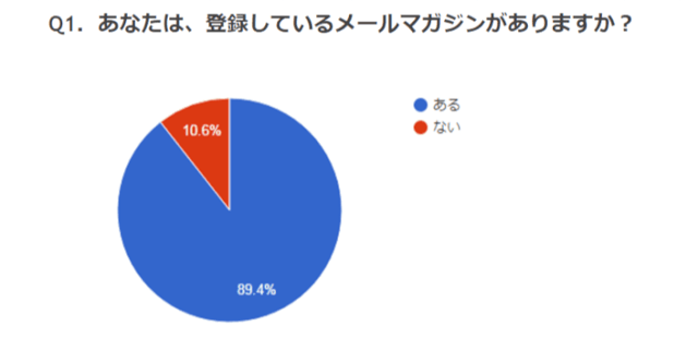 登録しているメルマガがあるか