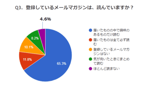 実際にユーザーが目を通している割合