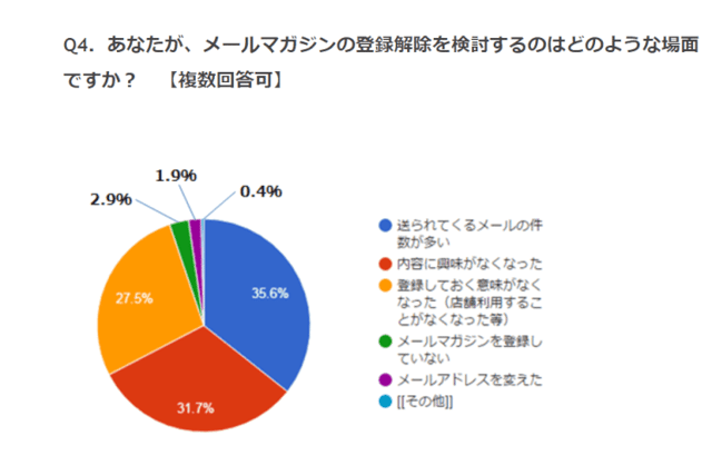 メルマガ購読解除の理由