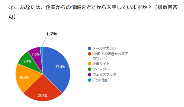 情報入手経路とメルマガ