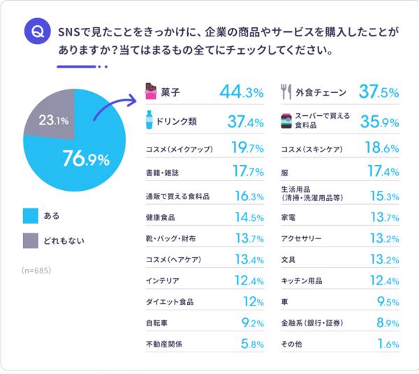 SNSで見たことをきっかけに企業の商品やサービスを購入したことがありますか