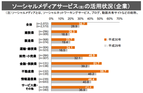 ソーシャルメディアサービスの活用状況（企業）
