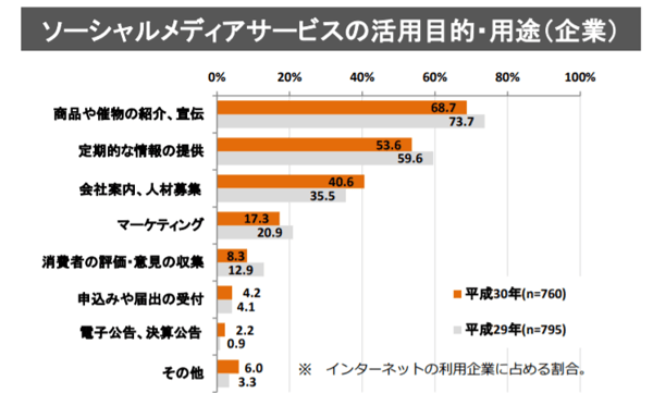 ソーシャルメディアサービスの活用目的・用途（企業）