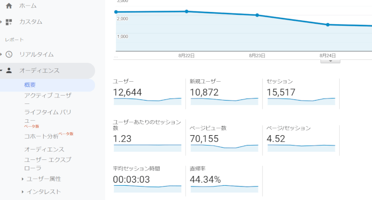 「ユーザーあたりのセッション数」「ページ／セッション」「平均セッション時間」「直帰率」