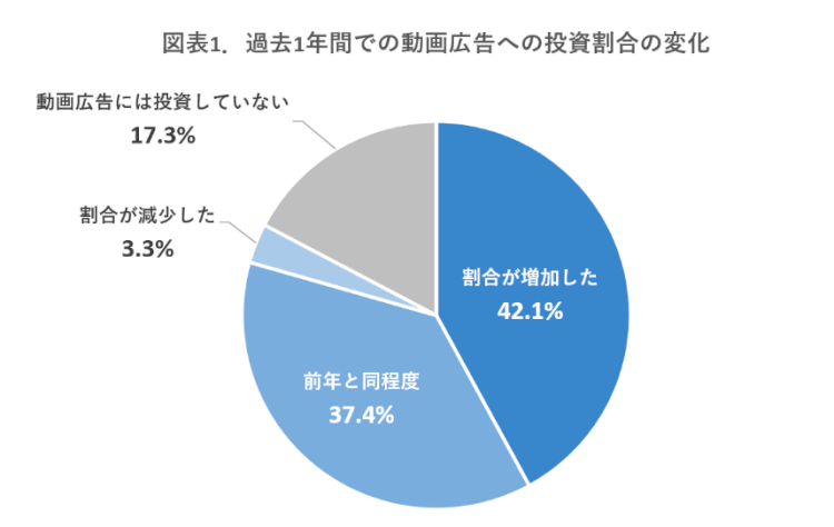 企業の広告宣伝担当者200人超に聞いた動画広告の活用実態アンケート調査