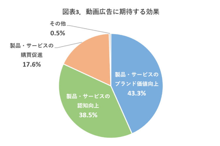 動画広告に期待する効果