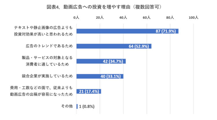 動画広告を増やす理由