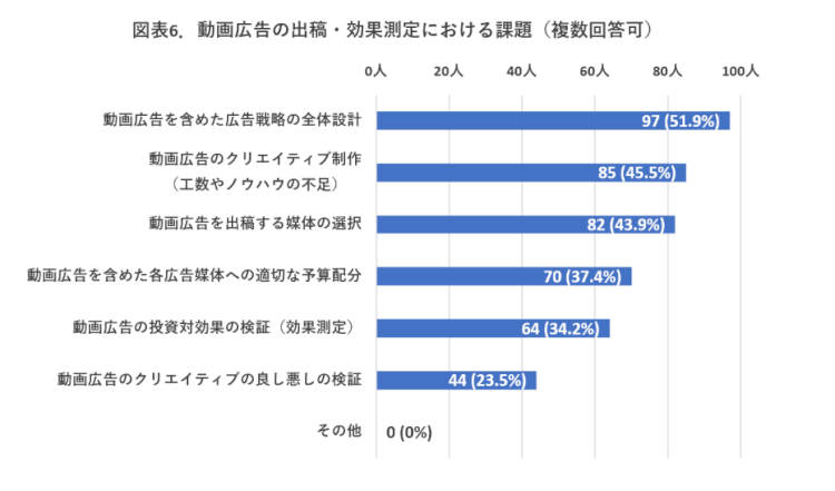 動画広告の課題