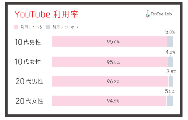 YouTubeの利用実態