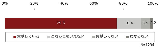 デジタルマーケティングのビジネス貢献度