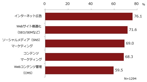 デジタルマーケティングの代表的な手法やツールの利用率（抜粋）