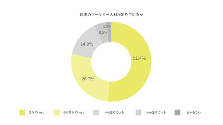 現場のマーケター人材が足りているか