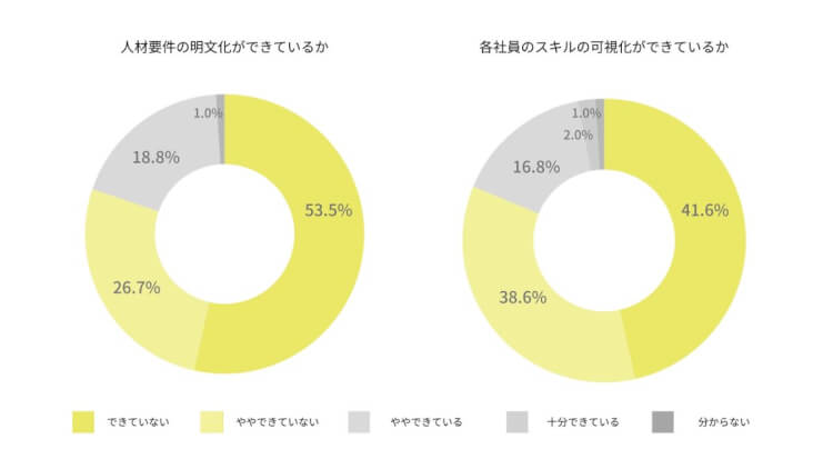 人材要件の明文化ができているか・各社員のスキルの可視化ができているか